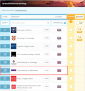 2019年QS世界大學排名出爐！曼徹斯特大學躍居29位，彰顯英國教育強勢實力