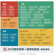 北交經管學院經濟學、管理學榮登2018軟科世界一流學科排行榜