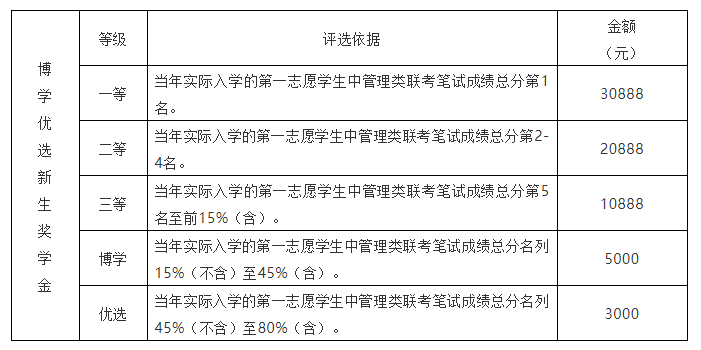 最新 | 廣州大學(xué)推出2022MBA新生博學(xué)優(yōu)選獎學(xué)金（快來申請）