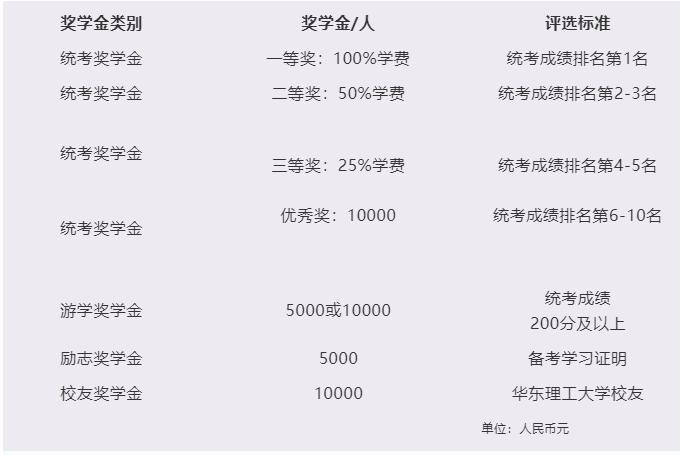 重磅發(fā)布 | 華東理工大學(xué)商學(xué)院2022級非全日制會計碩士（MPAcc）獎學(xué)金