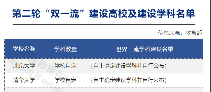 教育部公布第二輪“雙一流”建設名單