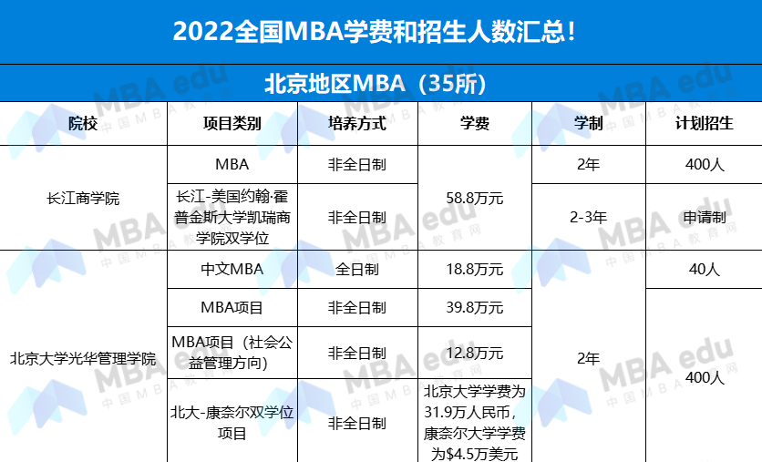 2022全國MBA招生信息匯總