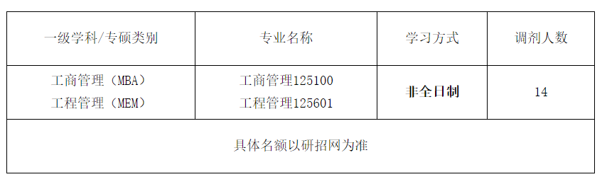 北京物資學院2022年碩士研究生調劑公告（第四批）MBA、MEM