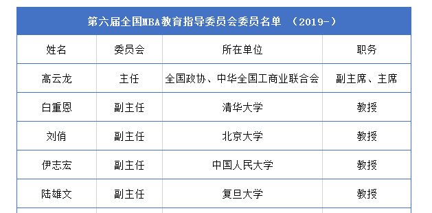 歷屆全國MBA教育指導委員會委員名單