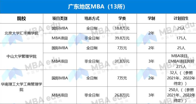 2022年廣東MBA項目學(xué)費匯總