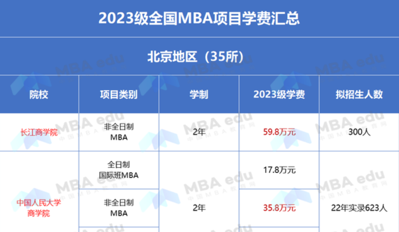 2023年全國MBA學費、學制、招生人數匯總