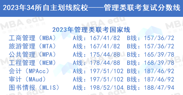 2023考研34所自劃線院校管理類聯考復試分數線公布（匯總）！