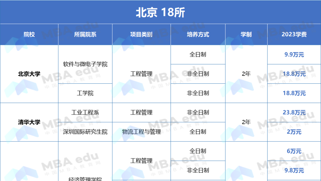 1.4萬元-30.8萬元 | 全國(guó)MEM招生院校及學(xué)制、學(xué)費(fèi)匯總！