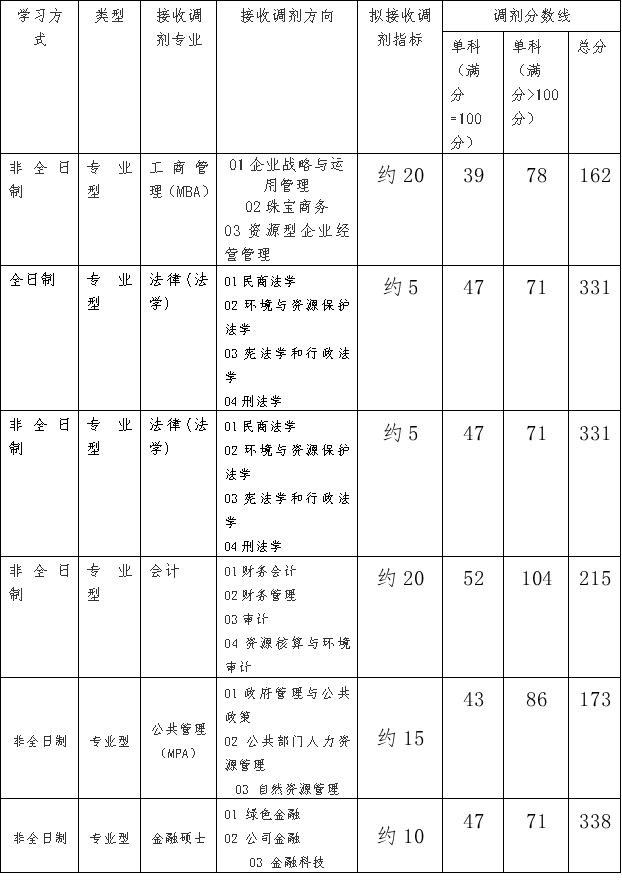 中國(guó)地質(zhì)大學(xué)（北京）經(jīng)濟(jì)管理學(xué)院2024年碩士研究生接收調(diào)劑公告