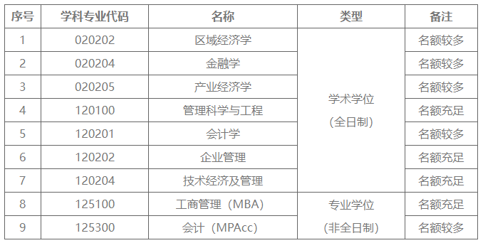 西安石油大學(xué)經(jīng)濟(jì)管理學(xué)院2024年碩士研究生招生調(diào)劑工作細(xì)則