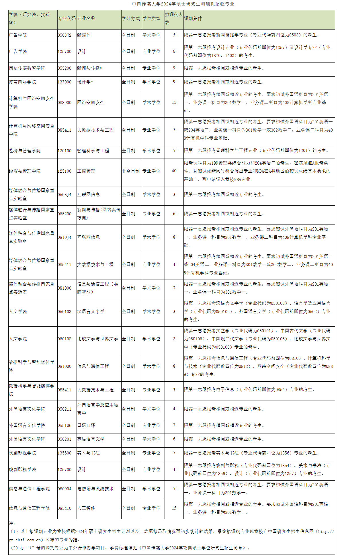 ?中國傳媒大學2024年碩士研究生招生調劑工作辦法