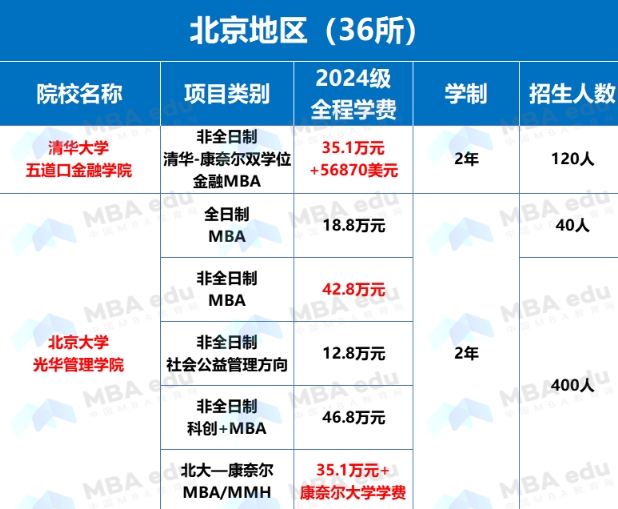 全國MBA學費、學制、招生人數匯總