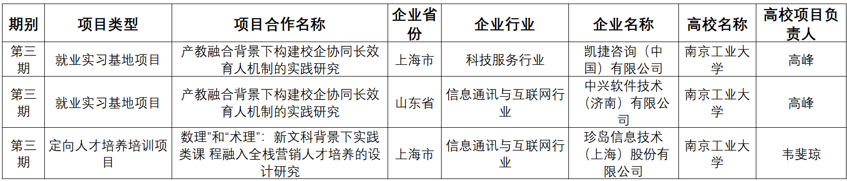 南京工業(yè)大學(xué)經(jīng)濟(jì)與管理學(xué)院獲批3項(xiàng)教育部供需對(duì)接就業(yè)育人項(xiàng)目