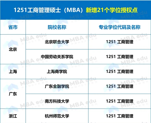 正式獲批！北京聯合大學新增MBA工商管理碩士專業學位授權點！