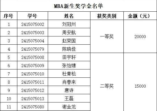 2024年深圳大學工商管理碩士（MBA）新生獎學金獲獎名單公示