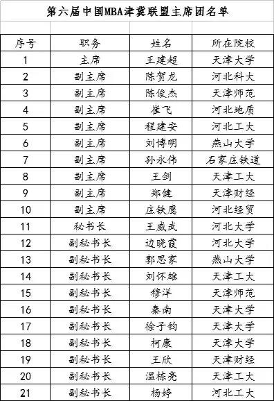 13第六屆中國MBA津冀聯盟主席團成員名單.jpg