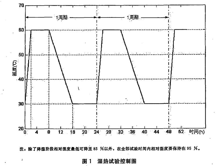 濕熱試驗(yàn)控制圖